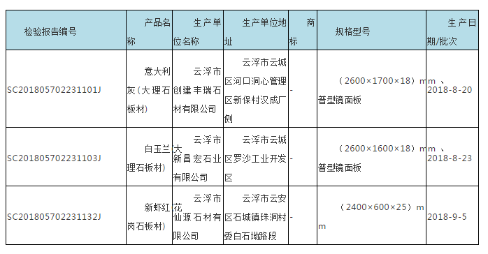 廣東省市場監(jiān)管局抽查180批次石材，不合格7批次