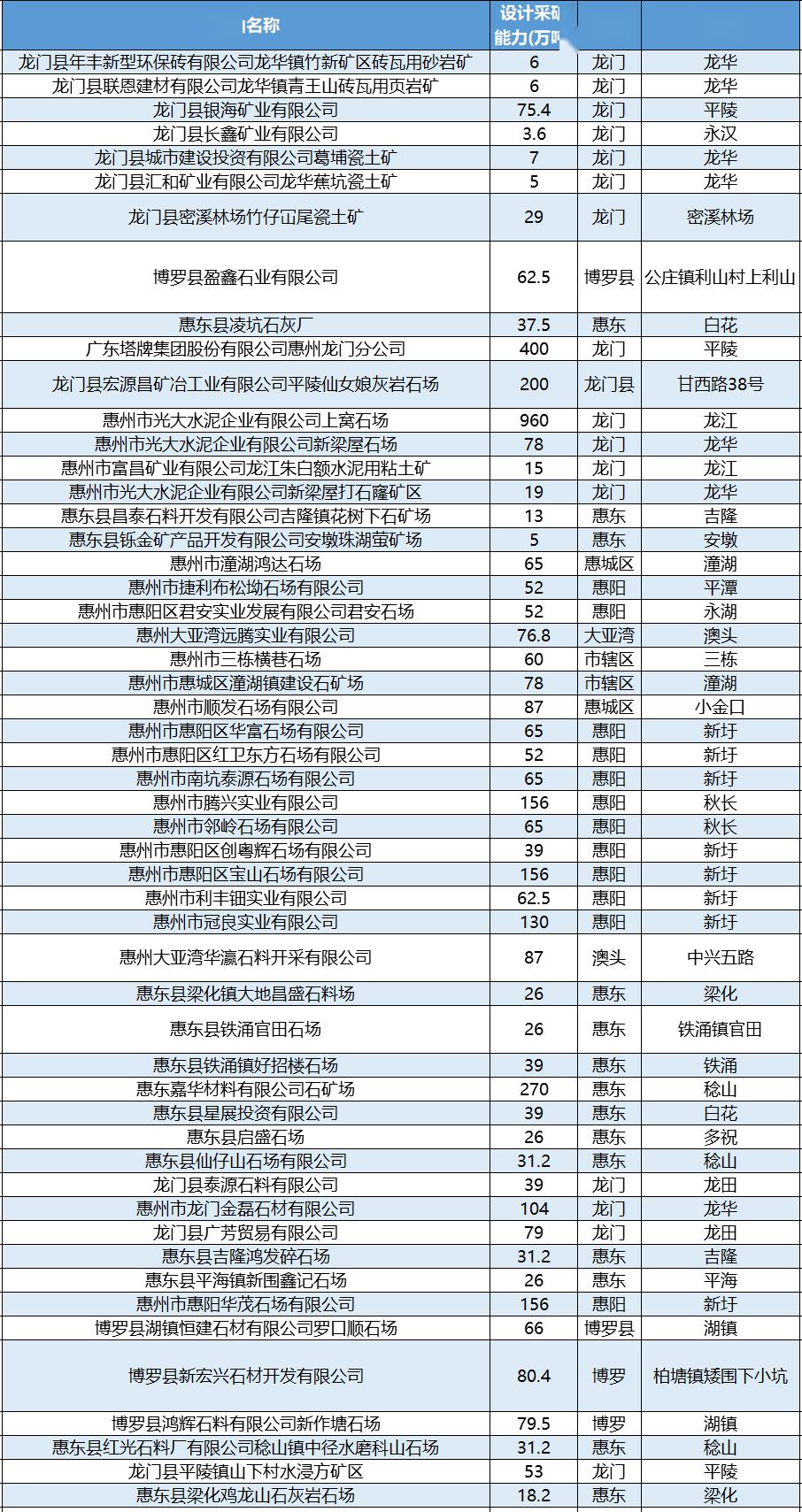 廣東龍門出讓1.18億方建筑用花崗巖礦，起拍價10個億，比河南泌陽5.5億還瘋狂！