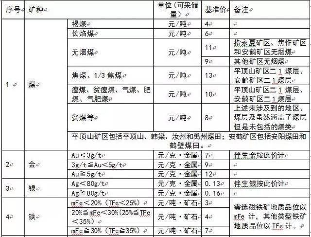 為什么多個省份發(fā)布了礦業(yè)權(quán)出讓收益市場基準價？ 