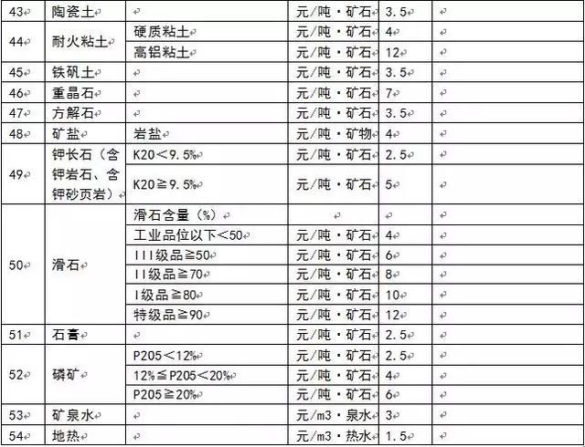 為什么多個省份發(fā)布了礦業(yè)權(quán)出讓收益市場基準價？ 