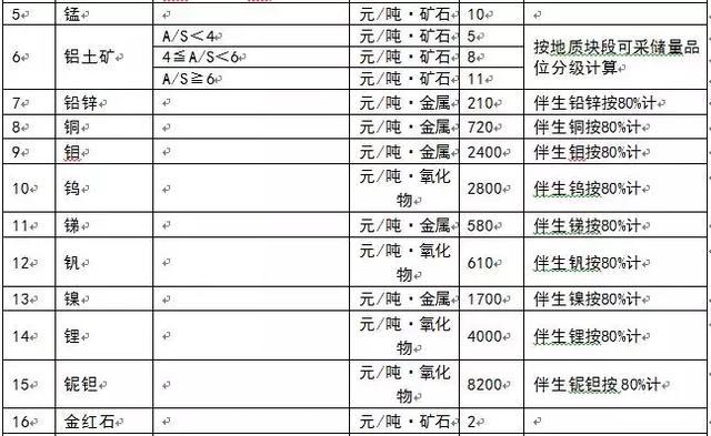 為什么多個省份發(fā)布了礦業(yè)權(quán)出讓收益市場基準價？ 