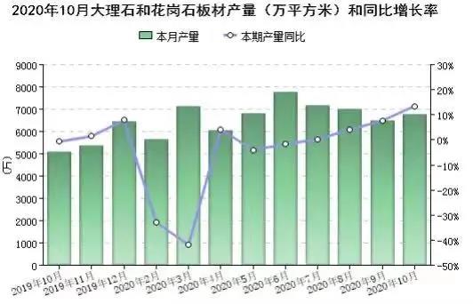 2020年前10個(gè)月全國(guó)大理石和花崗石板材累計(jì)產(chǎn)量6.13億㎡，福建位居第二