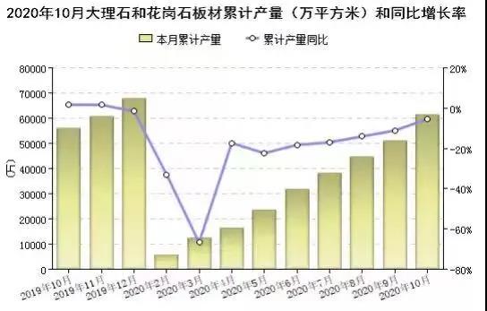 2020年前10個(gè)月全國(guó)大理石和花崗石板材累計(jì)產(chǎn)量6.13億㎡，福建位居第二