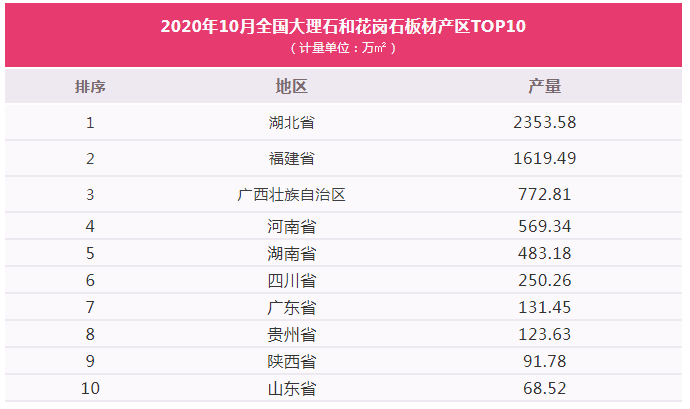 2020年前10個(gè)月全國(guó)大理石和花崗石板材累計(jì)產(chǎn)量6.13億㎡，福建位居第二